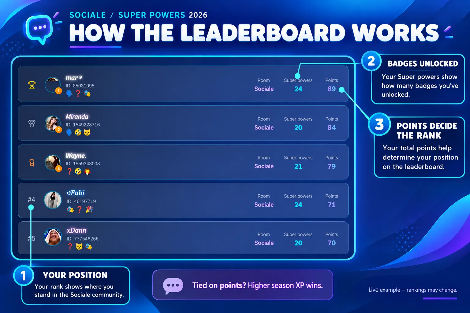 How to read the Sociale Super Powers leaderboard