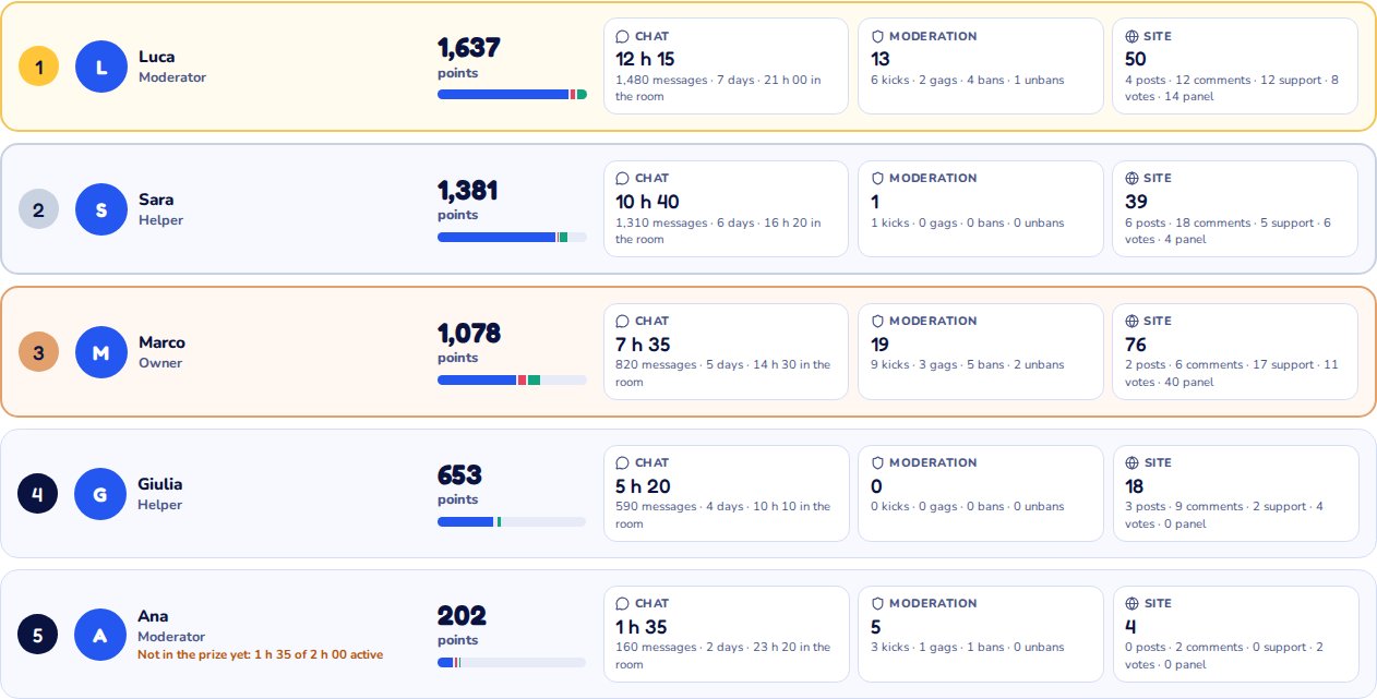 The top 5 of the week with the details of chat, moderation and site work (example)