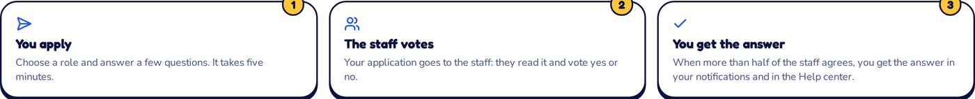 The three steps: you apply, the staff votes, you get the answer